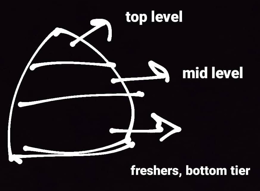 Hand-drawn staffing pyramid with a widened middle layer